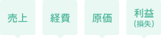 売上 経費 原価 利益 （損失）