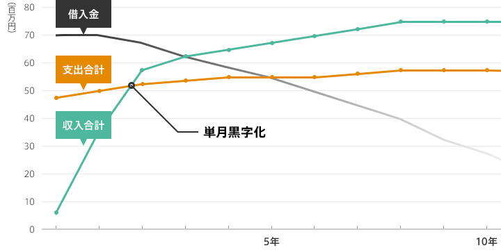 返済計画のシミュレーション